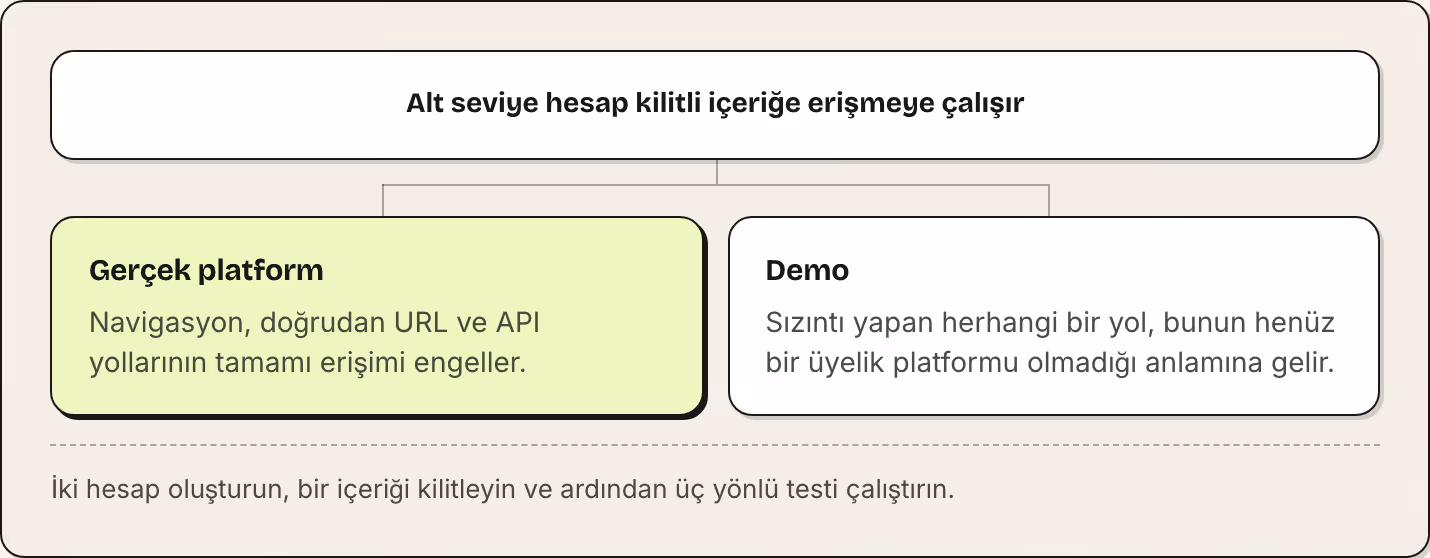 Alt seviye hesap kilitli içeriğe erişmeye çalışır Gerçek platform Navigasyon, doğrudan URL ve API yollarının tamamı erişimi engeller. Demo Sızıntı yapan herhangi bir yol, bunun henüz bir üyelik platformu olmadığı anlamına gelir. İki hesap oluşturun,…