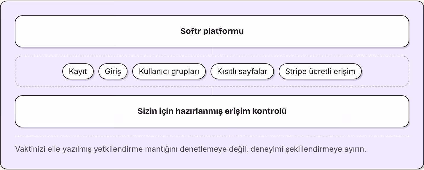 Softr platformu Kayıt Giriş Kullanıcı grupları Kısıtlı sayfalar Stripe ücretli erişim Sizin için hazırlanmış erişim kontrolü Vaktinizi elle yazılmış yetkilendirme mantığını denetlemeye değil, deneyimi şekillendirmeye ayırın.