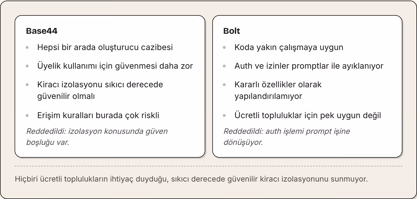 Base44 Hepsi bir arada oluşturucu cazibesi Üyelik kullanımı için güvenmesi daha zor Kiracı izolasyonu sıkıcı derecede güvenilir olmalı Erişim kuralları burada çok riskli Reddedildi: izolasyon konusunda güven boşluğu var. Bolt Koda yakın çalışmaya…