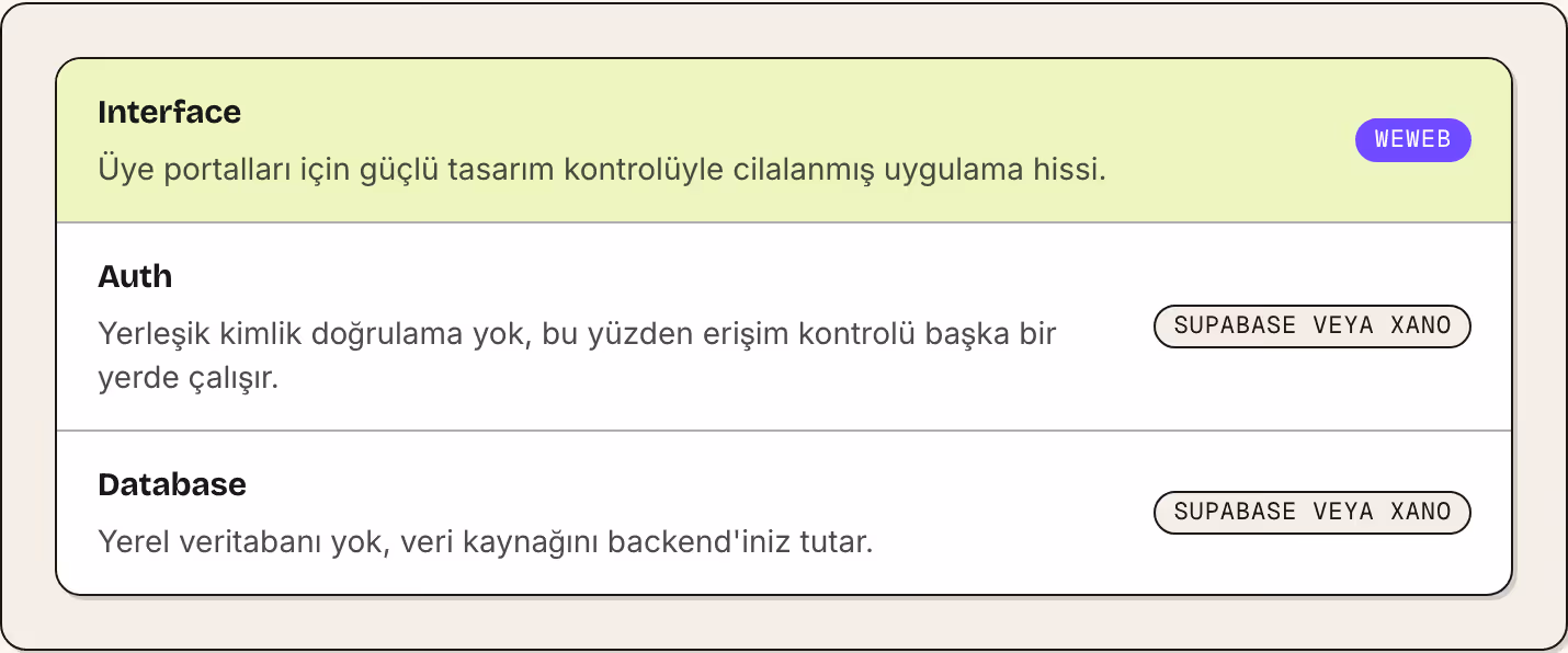 Interface Üye portalları için güçlü tasarım kontrolüyle cilalanmış uygulama hissi. WeWeb Auth Yerleşik kimlik doğrulama yok, bu yüzden erişim kontrolü başka bir yerde çalışır. Supabase veya Xano Database Yerel veritabanı yok, veri kaynağını…