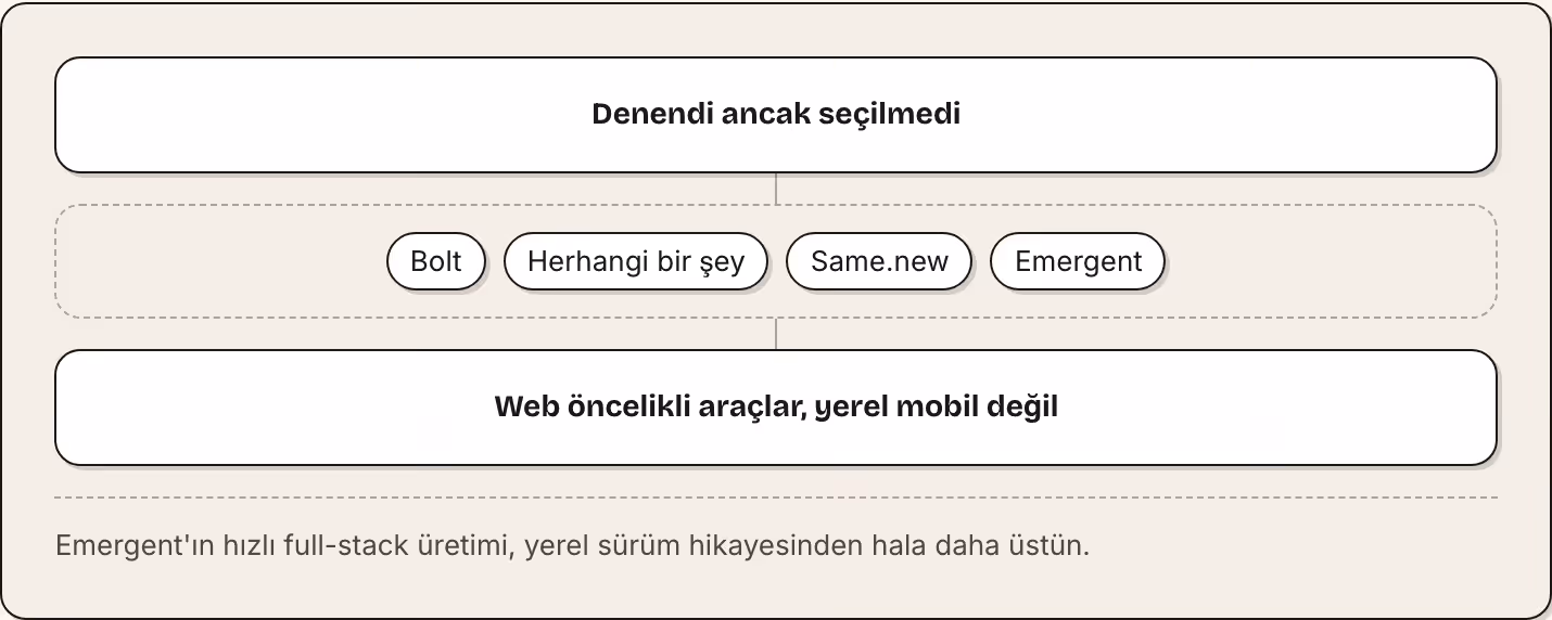 Denendi ancak seçilmedi Bolt Herhangi bir şey Same.new Emergent Web öncelikli araçlar, yerel mobil değil Emergent'ın hızlı full-stack üretimi, yerel sürüm hikayesinden hala daha üstün.