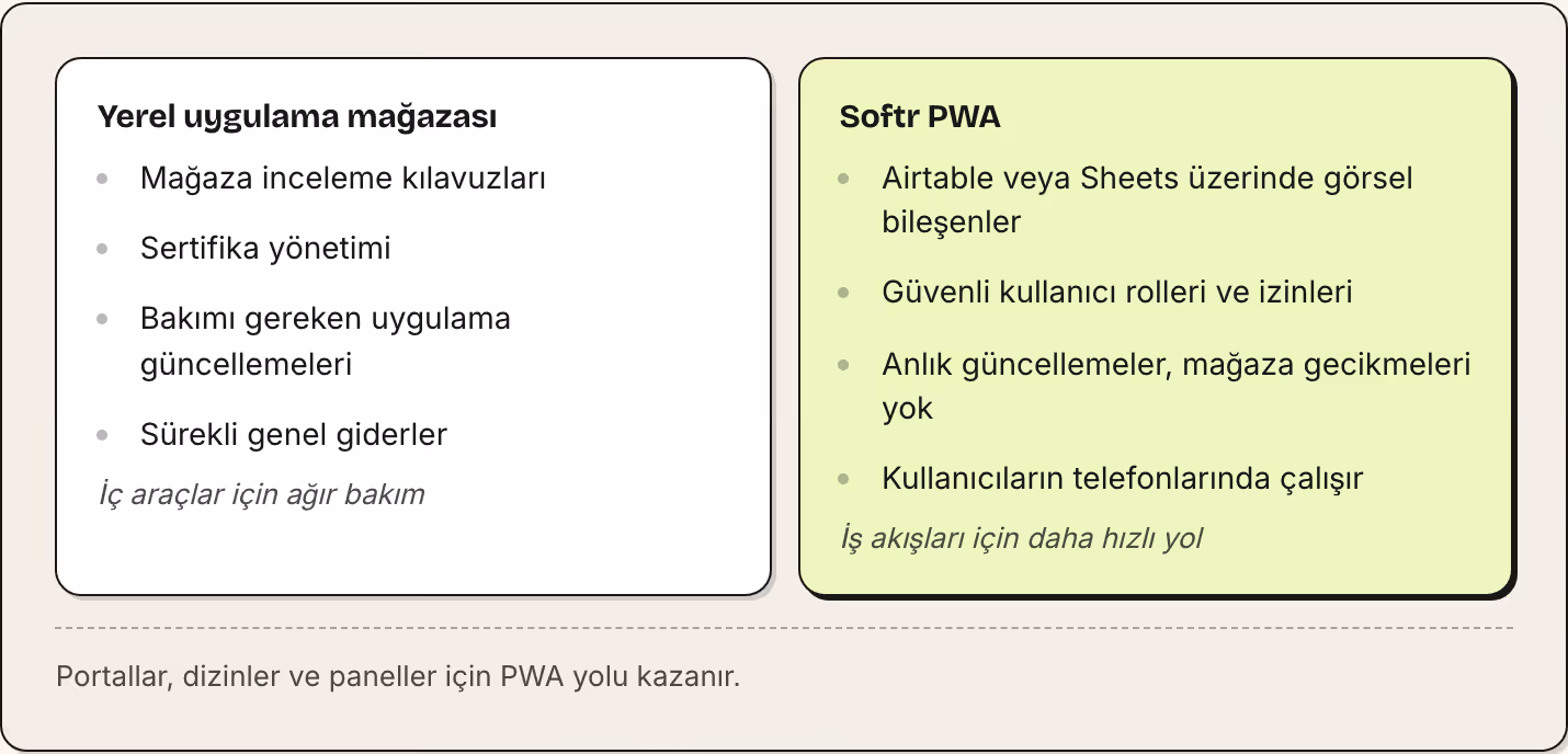 Yerel uygulama mağazası Mağaza inceleme kılavuzları Sertifika yönetimi Bakımı gereken uygulama güncellemeleri Sürekli genel giderler İç araçlar için ağır bakım Softr PWA Airtable veya Sheets üzerinde görsel bileşenler Güvenli kullanıcı rolleri ve…
