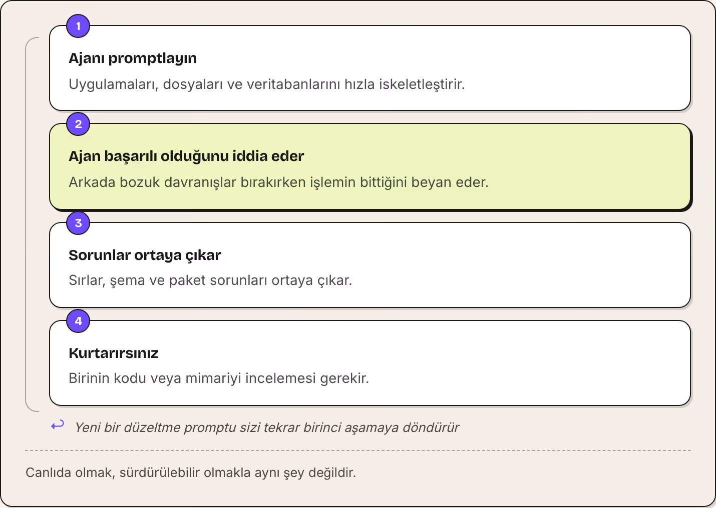 1 Ajanı promptlayın Uygulamaları, dosyaları ve veritabanlarını hızla iskeletleştirir. 2 Ajan başarılı olduğunu iddia eder Arkada bozuk davranışlar bırakırken işlemin bittiğini beyan eder. 3 Sorunlar ortaya çıkar Sırlar, şema ve paket sorunları…