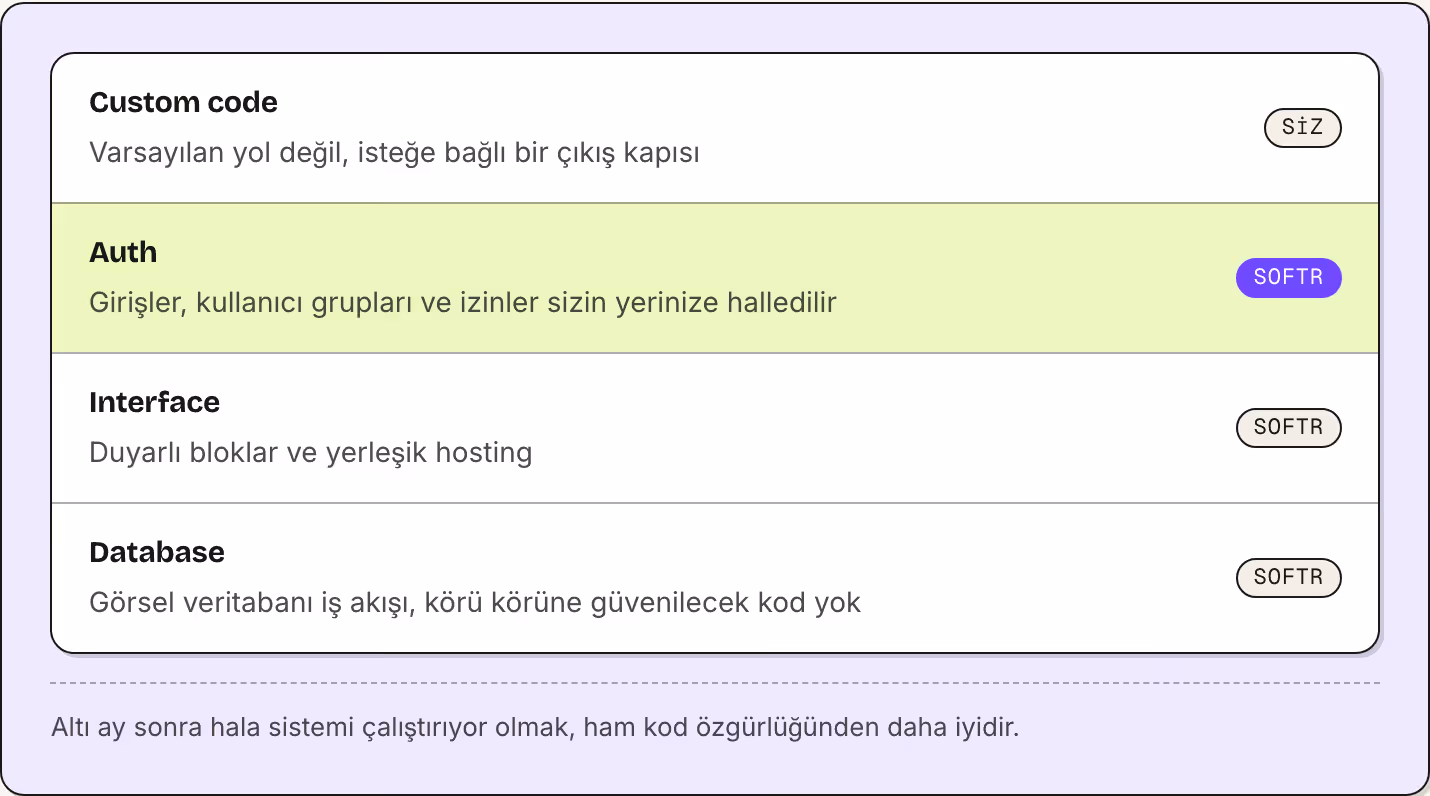 Custom code Varsayılan yol değil, isteğe bağlı bir çıkış kapısı Siz Auth Girişler, kullanıcı grupları ve izinler sizin yerinize halledilir Softr Interface Duyarlı bloklar ve yerleşik hosting Softr Database Görsel veritabanı iş akışı, körü körüne…