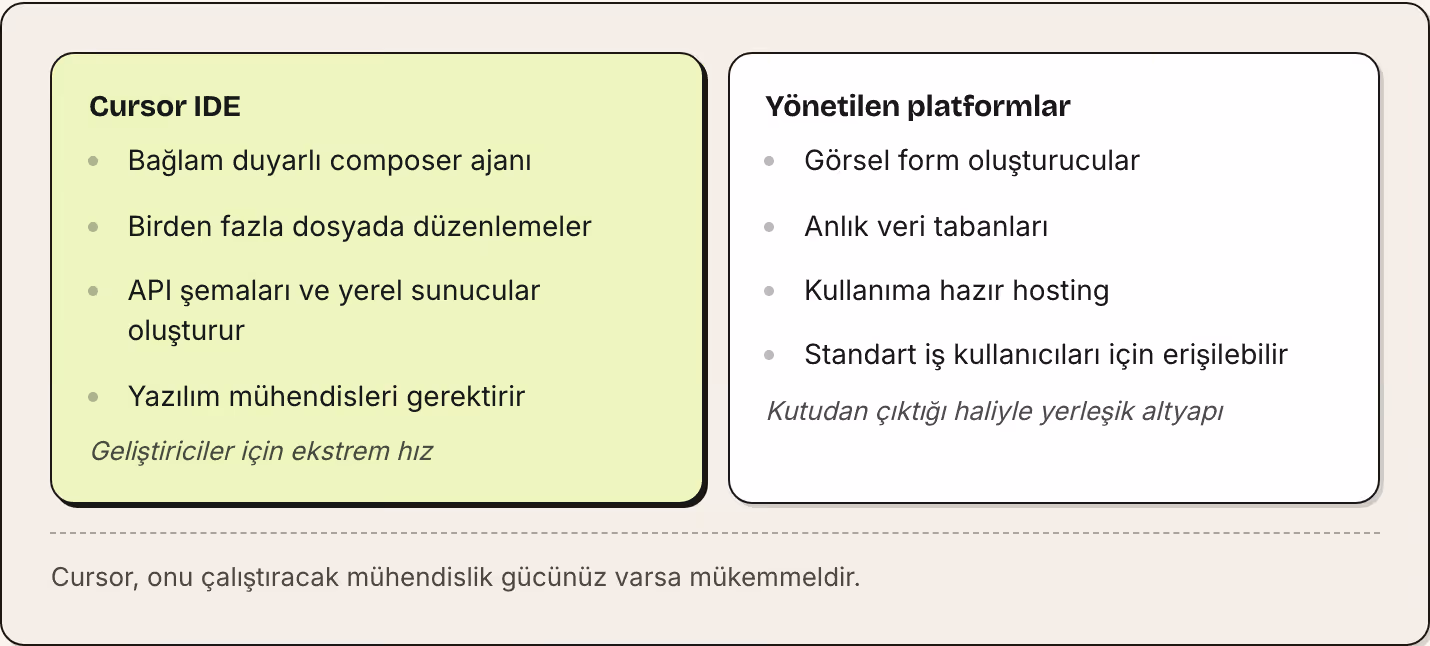 Cursor IDE Bağlam duyarlı composer ajanı Birden fazla dosyada düzenlemeler API şemaları ve yerel sunucular oluşturur Yazılım mühendisleri gerektirir Geliştiriciler için ekstrem hız Yönetilen platformlar Görsel form oluşturucular Anlık veri tabanları…