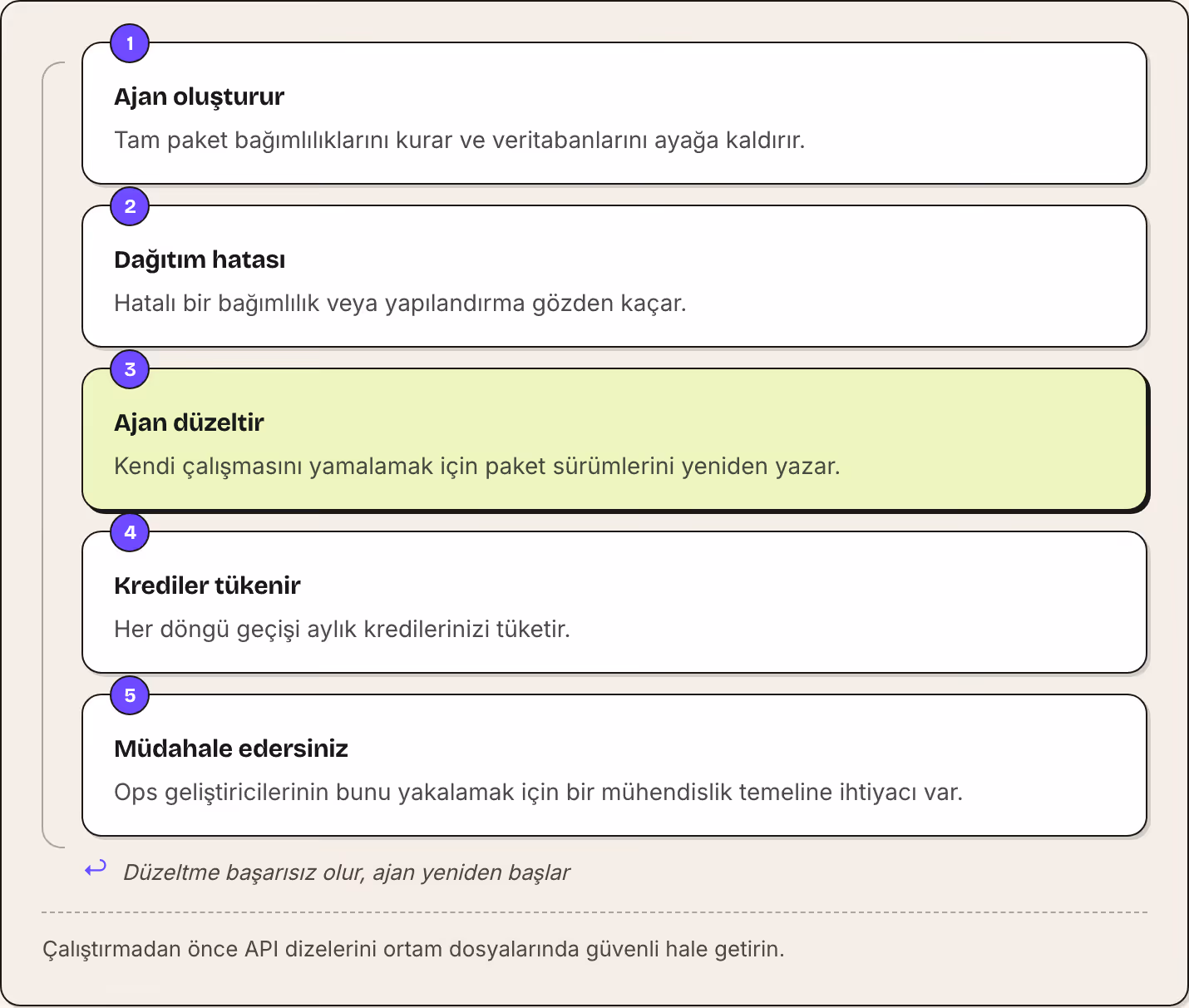 1 Ajan oluşturur Tam paket bağımlılıklarını kurar ve veritabanlarını ayağa kaldırır. 2 Dağıtım hatası Hatalı bir bağımlılık veya yapılandırma gözden kaçar. 3 Ajan düzeltir Kendi çalışmasını yamalamak için paket sürümlerini yeniden yazar. 4 Krediler…