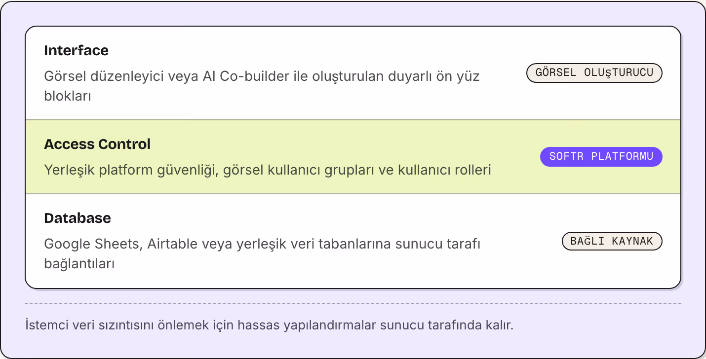 Interface Görsel düzenleyici veya AI Co-builder ile oluşturulan duyarlı ön yüz blokları Görsel oluşturucu Access Control Yerleşik platform güvenliği, görsel kullanıcı grupları ve kullanıcı rolleri Softr platformu Database Google Sheets, Airtable…
