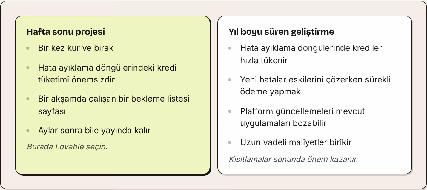 Hafta sonu projesi Bir kez kur ve bırak Hata ayıklama döngülerindeki kredi tüketimi önemsizdir Bir akşamda çalışan bir bekleme listesi sayfası Aylar sonra bile yayında kalır Burada Lovable seçin. Yıl boyu süren geliştirme Hata ayıklama döngülerinde…