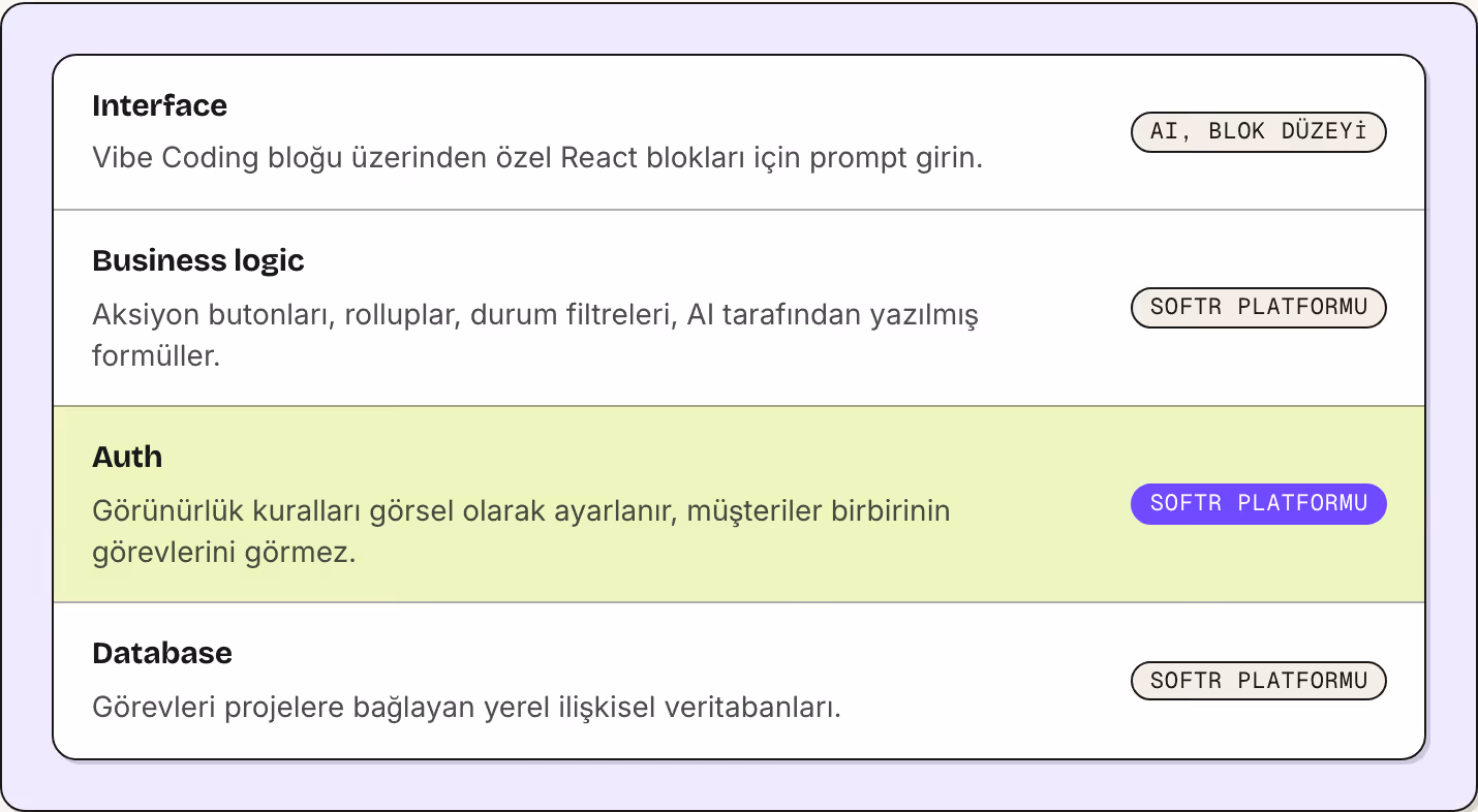 Interface Vibe Coding bloğu üzerinden özel React blokları için prompt girin. AI, blok düzeyi Business logic Aksiyon butonları, rolluplar, durum filtreleri, AI tarafından yazılmış formüller. Softr platformu Auth Görünürlük kuralları görsel olarak…