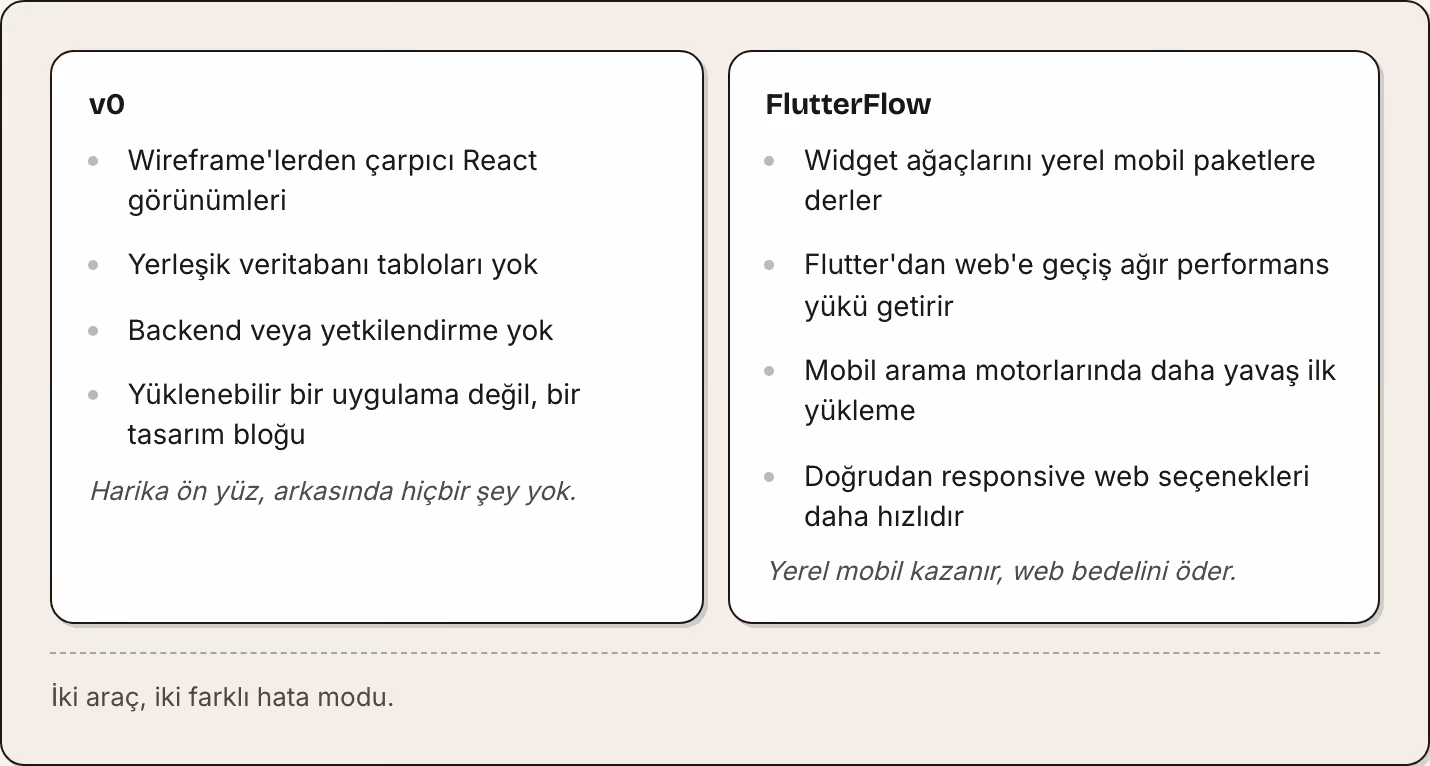 v0 Wireframe'lerden çarpıcı React görünümleri Yerleşik veritabanı tabloları yok Backend veya yetkilendirme yok Yüklenebilir bir uygulama değil, bir tasarım bloğu Harika ön yüz, arkasında hiçbir şey yok. FlutterFlow Widget ağaçlarını yerel mobil…