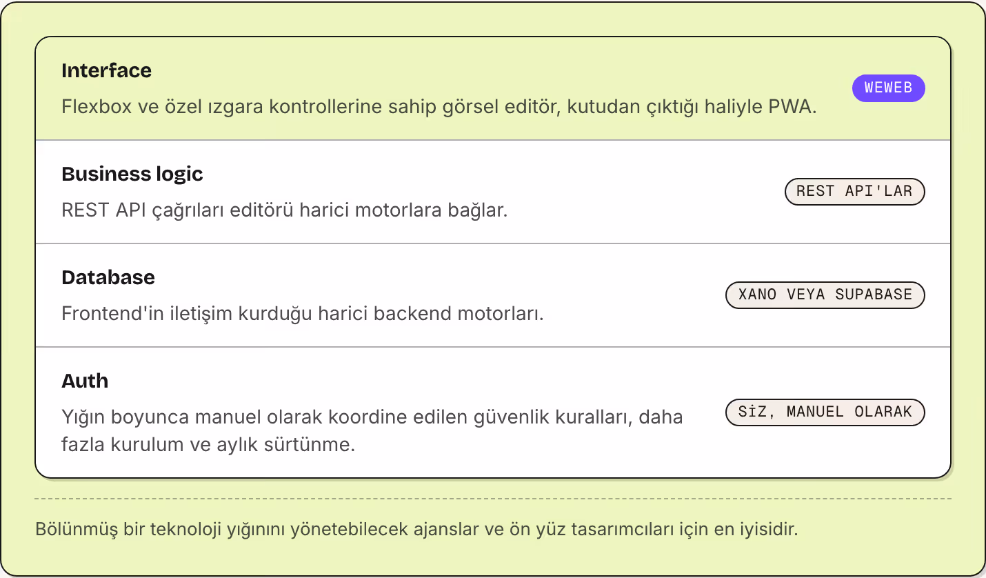 Interface Flexbox ve özel ızgara kontrollerine sahip görsel editör, kutudan çıktığı haliyle PWA. WeWeb Business logic REST API çağrıları editörü harici motorlara bağlar. REST API'lar Database Frontend'in iletişim kurduğu harici backend motorları.…