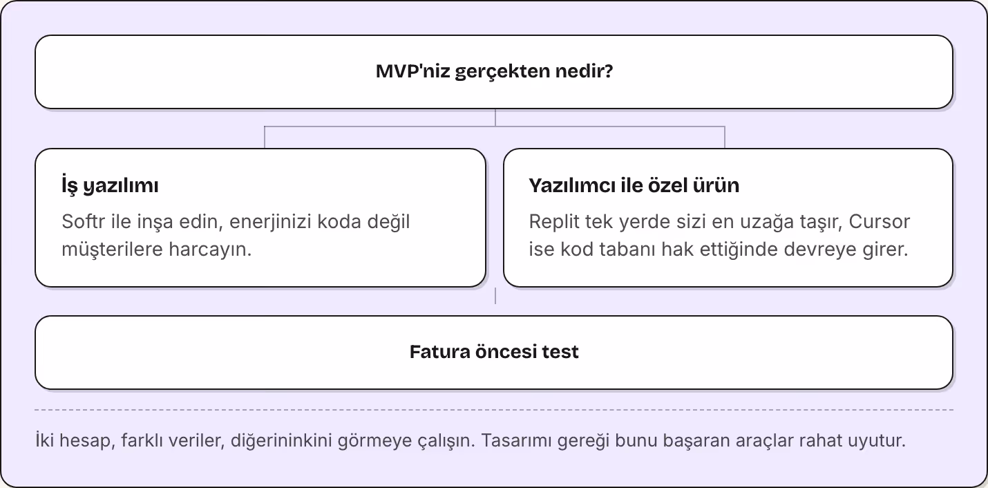 MVP'niz gerçekten nedir? İş yazılımı Softr ile inşa edin, enerjinizi koda değil müşterilere harcayın. Yazılımcı ile özel ürün Replit tek yerde sizi en uzağa taşır, Cursor ise kod tabanı hak ettiğinde devreye girer. Fatura öncesi test İki hesap,…