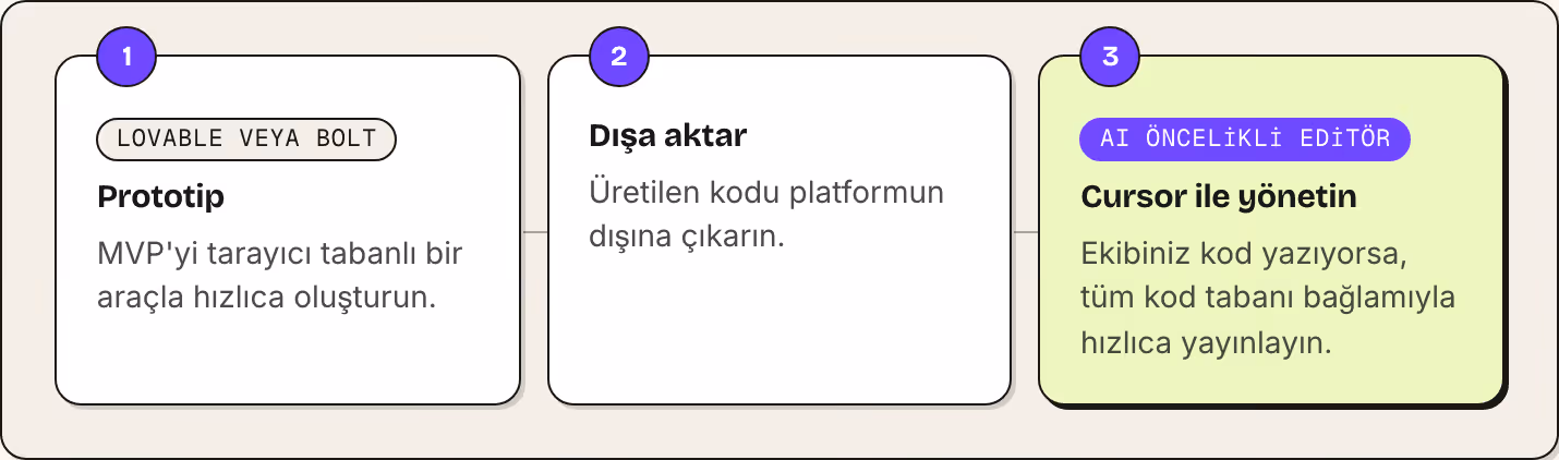 1 Lovable veya Bolt Prototip MVP'yi tarayıcı tabanlı bir araçla hızlıca oluşturun. 2 Dışa aktar Üretilen kodu platformun dışına çıkarın. 3 AI öncelikli editör Cursor ile yönetin Ekibiniz kod yazıyorsa, tüm kod tabanı bağlamıyla hızlıca yayınlayın.