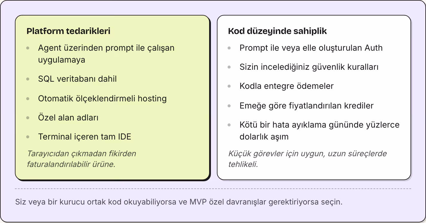 Platform tedarikleri Agent üzerinden prompt ile çalışan uygulamaya SQL veritabanı dahil Otomatik ölçeklendirmeli hosting Özel alan adları Terminal içeren tam IDE Tarayıcıdan çıkmadan fikirden faturalandırılabilir ürüne. Kod düzeyinde sahiplik Prompt…