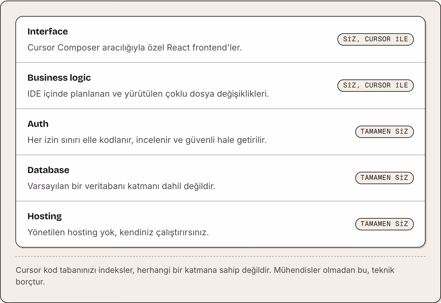 Interface Cursor Composer aracılığıyla özel React frontend'ler. Siz, Cursor ile Business logic IDE içinde planlanan ve yürütülen çoklu dosya değişiklikleri. Siz, Cursor ile Auth Her izin sınırı elle kodlanır, incelenir ve güvenli hale getirilir.…