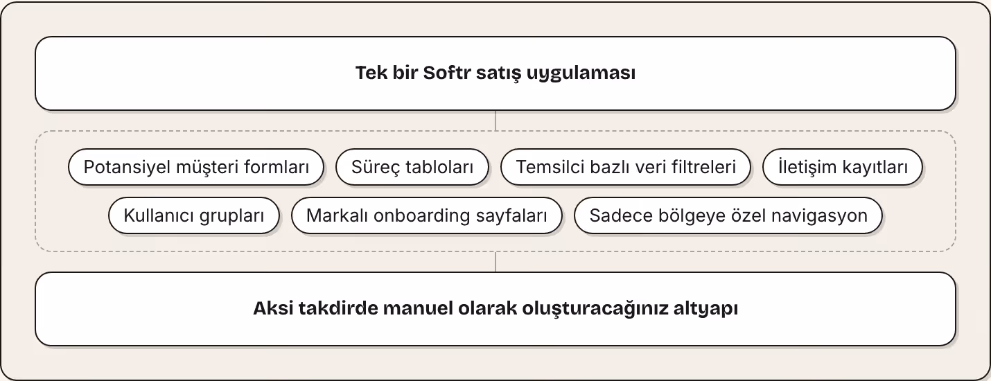 Tek bir Softr satış uygulaması Potansiyel müşteri formları Süreç tabloları Temsilci bazlı veri filtreleri İletişim kayıtları Kullanıcı grupları Markalı onboarding sayfaları Sadece bölgeye özel navigasyon Aksi takdirde manuel olarak oluşturacağınız…