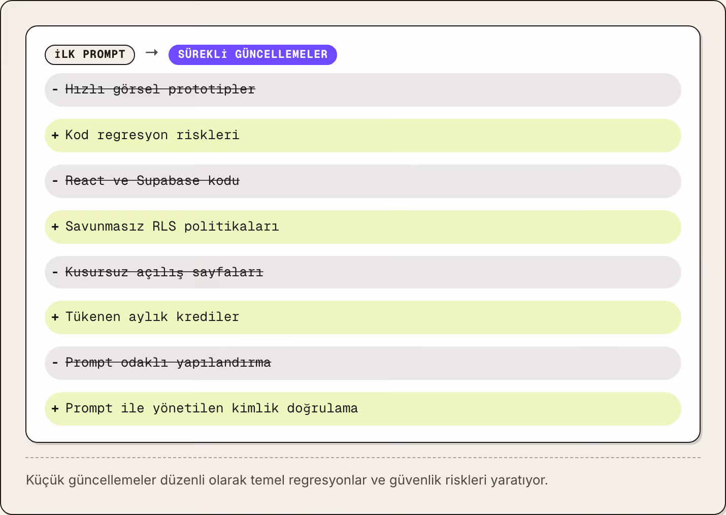 İlk prompt → Sürekli güncellemeler Hızlı görsel prototipler Kod regresyon riskleri React ve Supabase kodu Savunmasız RLS politikaları Kusursuz açılış sayfaları Tükenen aylık krediler Prompt odaklı yapılandırma Prompt ile yönetilen kimlik doğrulama…