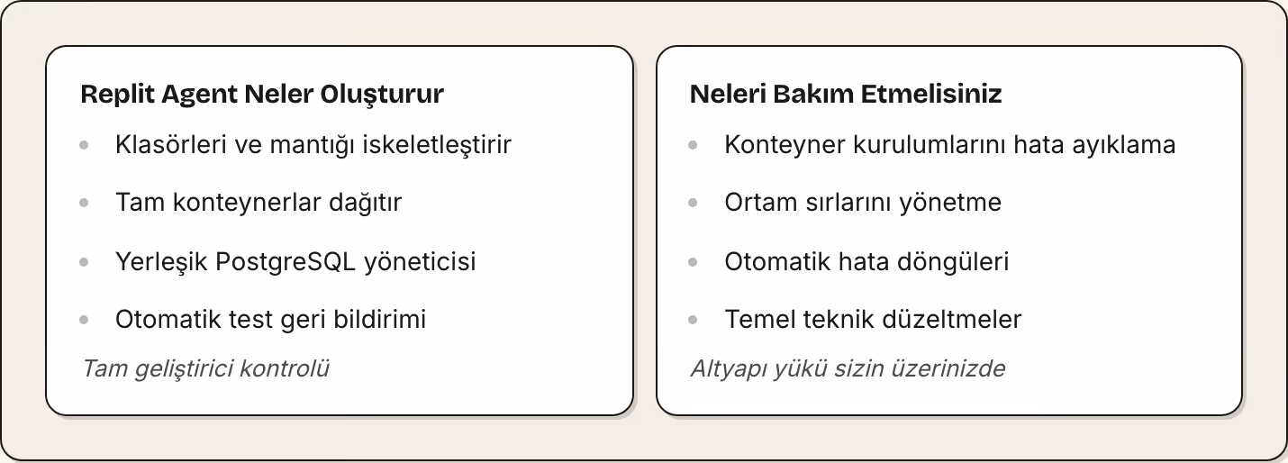 Replit Agent Neler Oluşturur Klasörleri ve mantığı iskeletleştirir Tam konteynerlar dağıtır Yerleşik PostgreSQL yöneticisi Otomatik test geri bildirimi Tam geliştirici kontrolü Neleri Bakım Etmelisiniz Konteyner kurulumlarını hata ayıklama Ortam…
