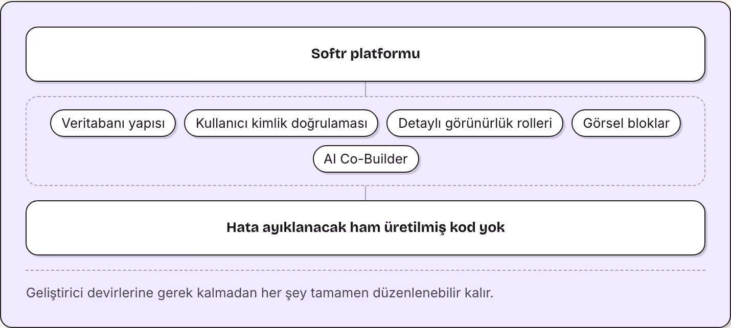 Softr platformu Veritabanı yapısı Kullanıcı kimlik doğrulaması Detaylı görünürlük rolleri Görsel bloklar AI Co-Builder Hata ayıklanacak ham üretilmiş kod yok Geliştirici devirlerine gerek kalmadan her şey tamamen düzenlenebilir kalır.