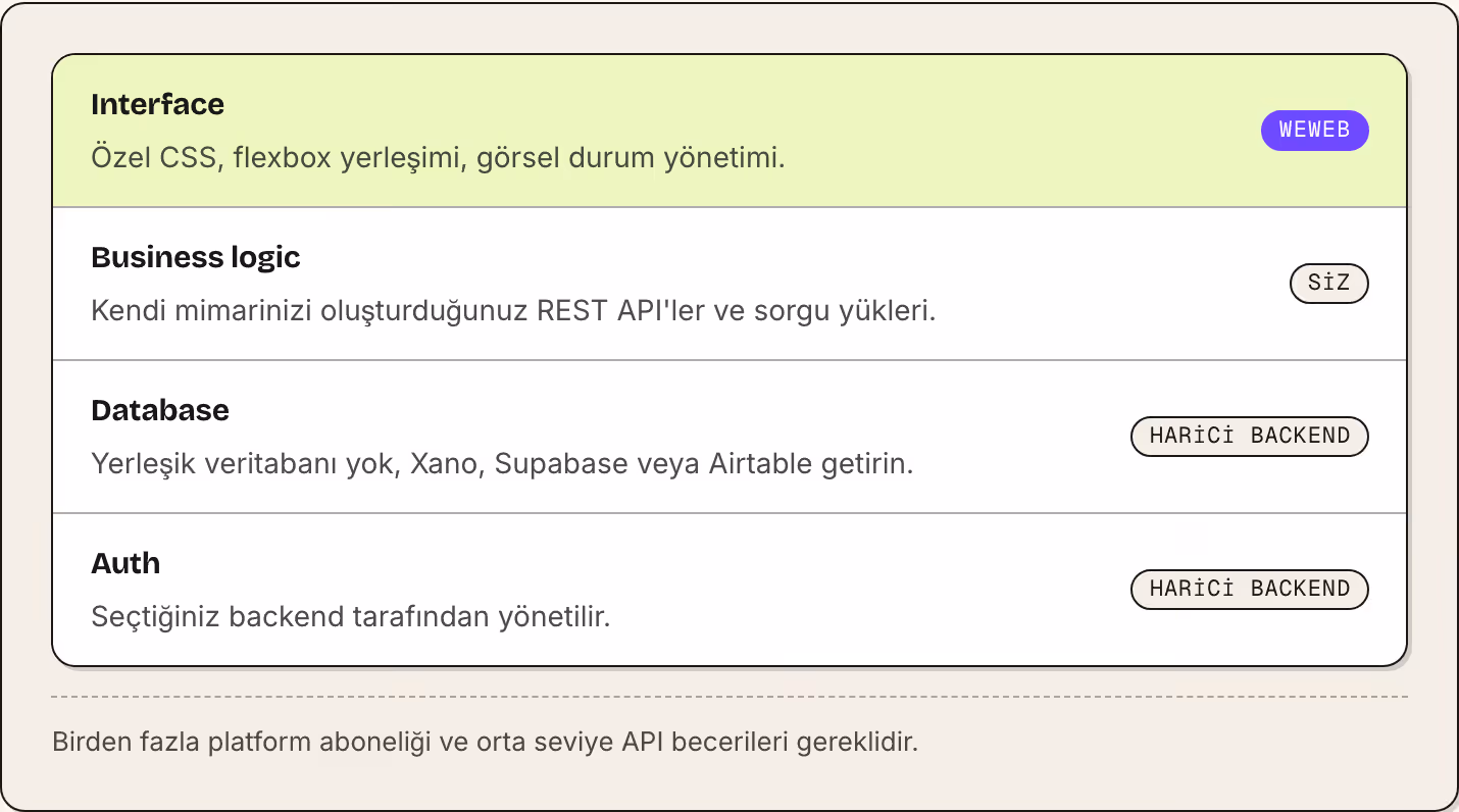 Interface Özel CSS, flexbox yerleşimi, görsel durum yönetimi. WeWeb Business logic Kendi mimarinizi oluşturduğunuz REST API'ler ve sorgu yükleri. Siz Database Yerleşik veritabanı yok, Xano, Supabase veya Airtable getirin. Harici backend Auth…