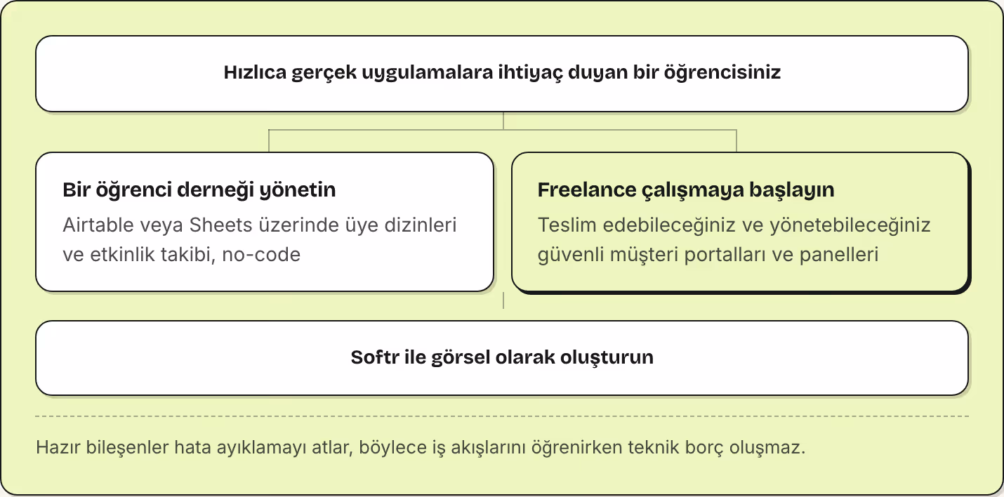 Hızlıca gerçek uygulamalara ihtiyaç duyan bir öğrencisiniz Bir öğrenci derneği yönetin Airtable veya Sheets üzerinde üye dizinleri ve etkinlik takibi, no-code Freelance çalışmaya başlayın Teslim edebileceğiniz ve yönetebileceğiniz güvenli müşteri…