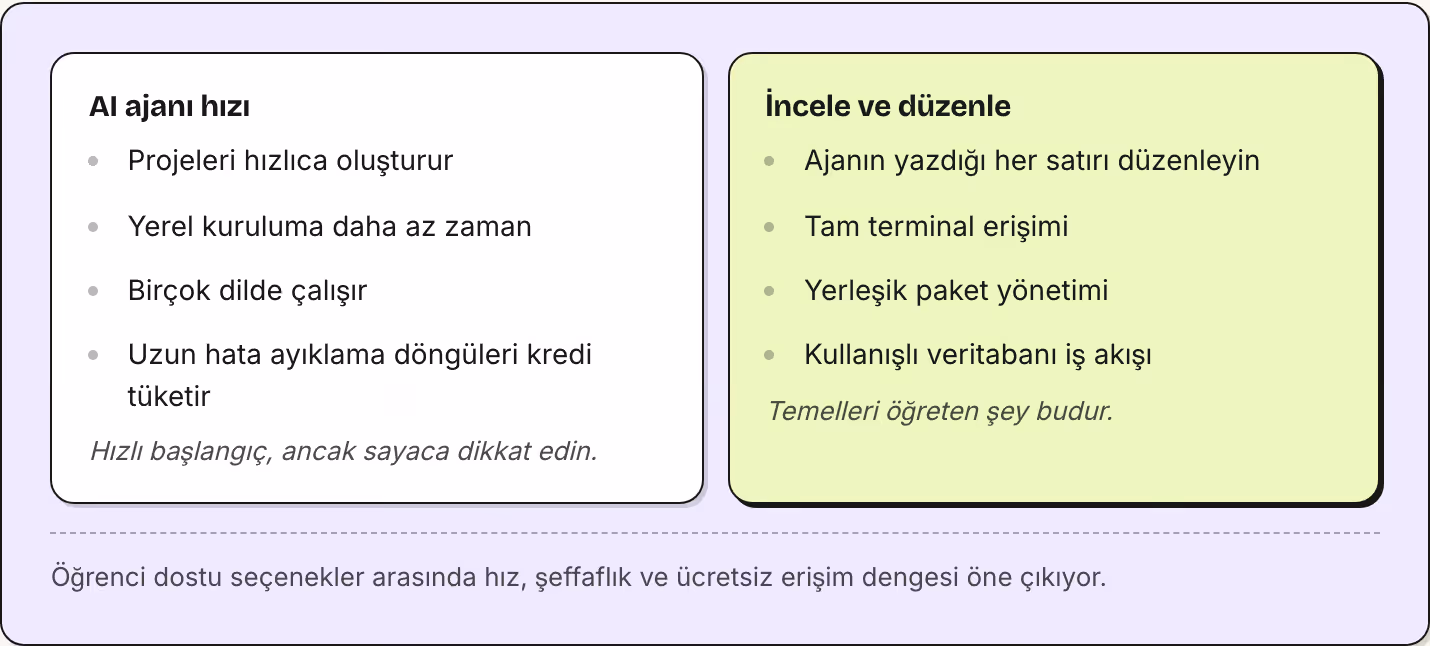 AI ajanı hızı Projeleri hızlıca oluşturur Yerel kuruluma daha az zaman Birçok dilde çalışır Uzun hata ayıklama döngüleri kredi tüketir Hızlı başlangıç, ancak sayaca dikkat edin. İncele ve düzenle Ajanın yazdığı her satırı düzenleyin Tam terminal…