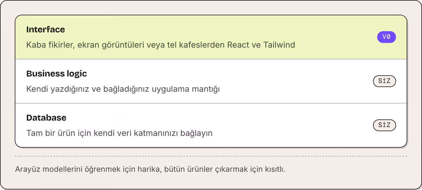 Interface Kaba fikirler, ekran görüntüleri veya tel kafeslerden React ve Tailwind v0 Business logic Kendi yazdığınız ve bağladığınız uygulama mantığı Siz Database Tam bir ürün için kendi veri katmanınızı bağlayın Siz Arayüz modellerini öğrenmek için…