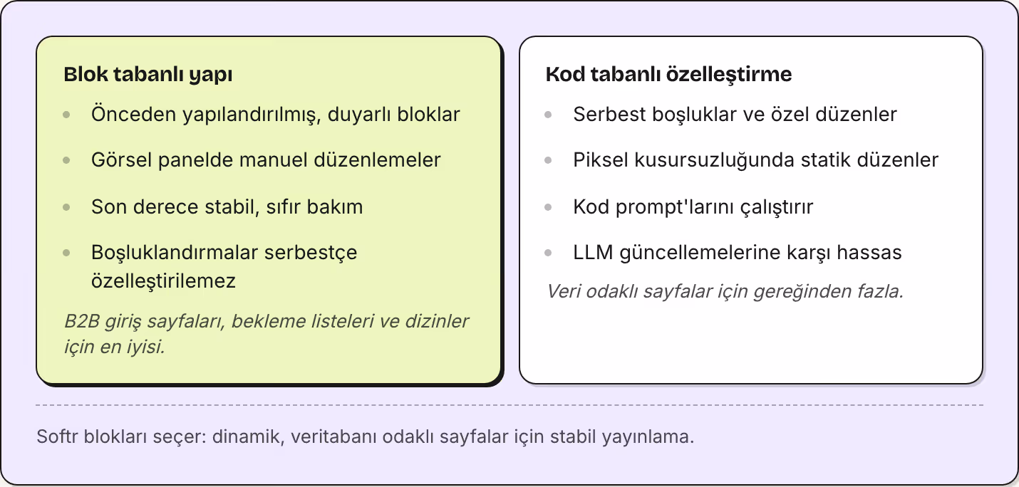 Blok tabanlı yapı Önceden yapılandırılmış, duyarlı bloklar Görsel panelde manuel düzenlemeler Son derece stabil, sıfır bakım Boşluklandırmalar serbestçe özelleştirilemez B2B giriş sayfaları, bekleme listeleri ve dizinler için en iyisi. Kod tabanlı…