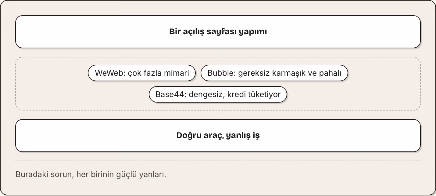 Bir açılış sayfası yapımı WeWeb: çok fazla mimari Bubble: gereksiz karmaşık ve pahalı Base44: dengesiz, kredi tüketiyor Doğru araç, yanlış iş Buradaki sorun, her birinin güçlü yanları.