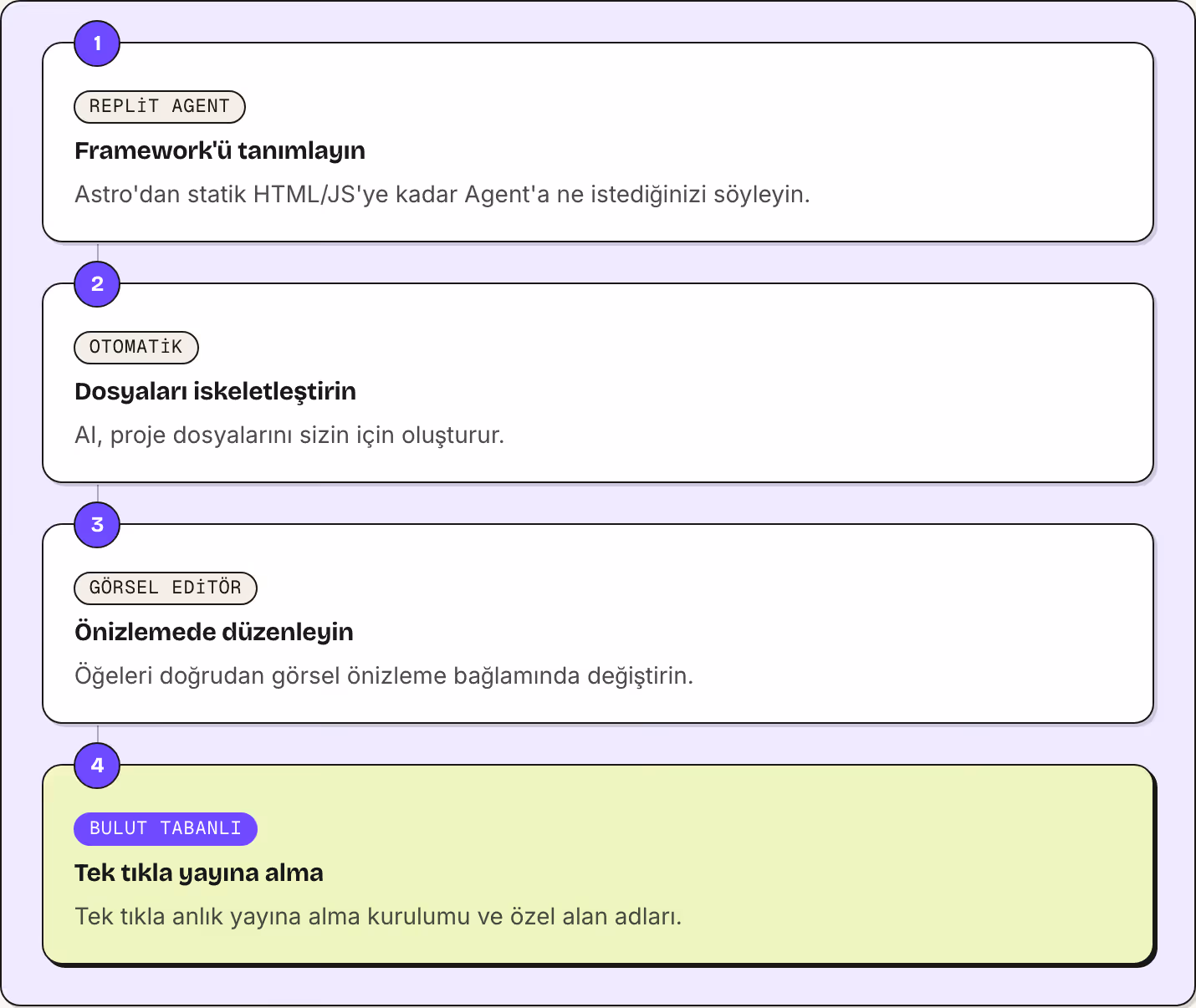 1 Replit Agent Framework'ü tanımlayın Astro'dan statik HTML/JS'ye kadar Agent'a ne istediğinizi söyleyin. 2 Otomatik Dosyaları iskeletleştirin AI, proje dosyalarını sizin için oluşturur. 3 Görsel editör Önizlemede düzenleyin Öğeleri doğrudan görsel…