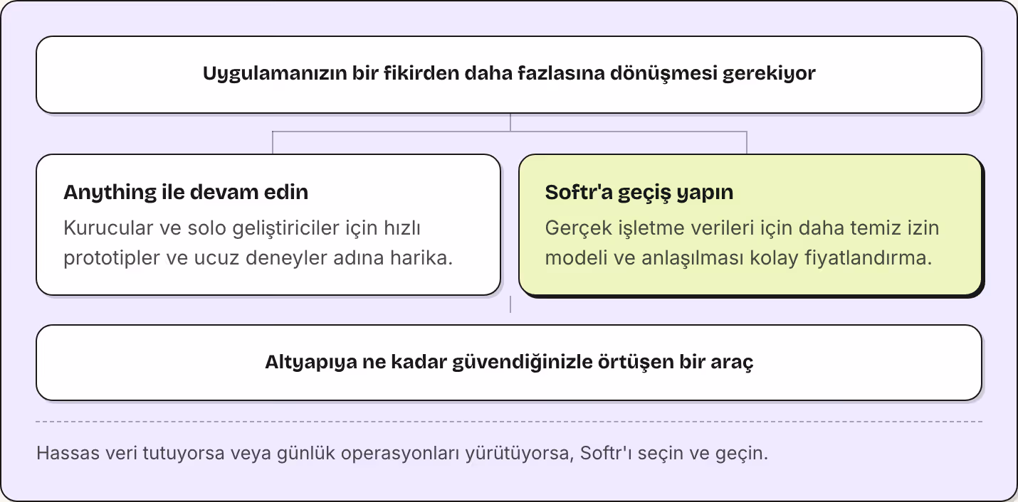 Uygulamanızın bir fikirden daha fazlasına dönüşmesi gerekiyor Anything ile devam edin Kurucular ve solo geliştiriciler için hızlı prototipler ve ucuz deneyler adına harika. Softr'a geçiş yapın Gerçek işletme verileri için daha temiz izin modeli ve…
