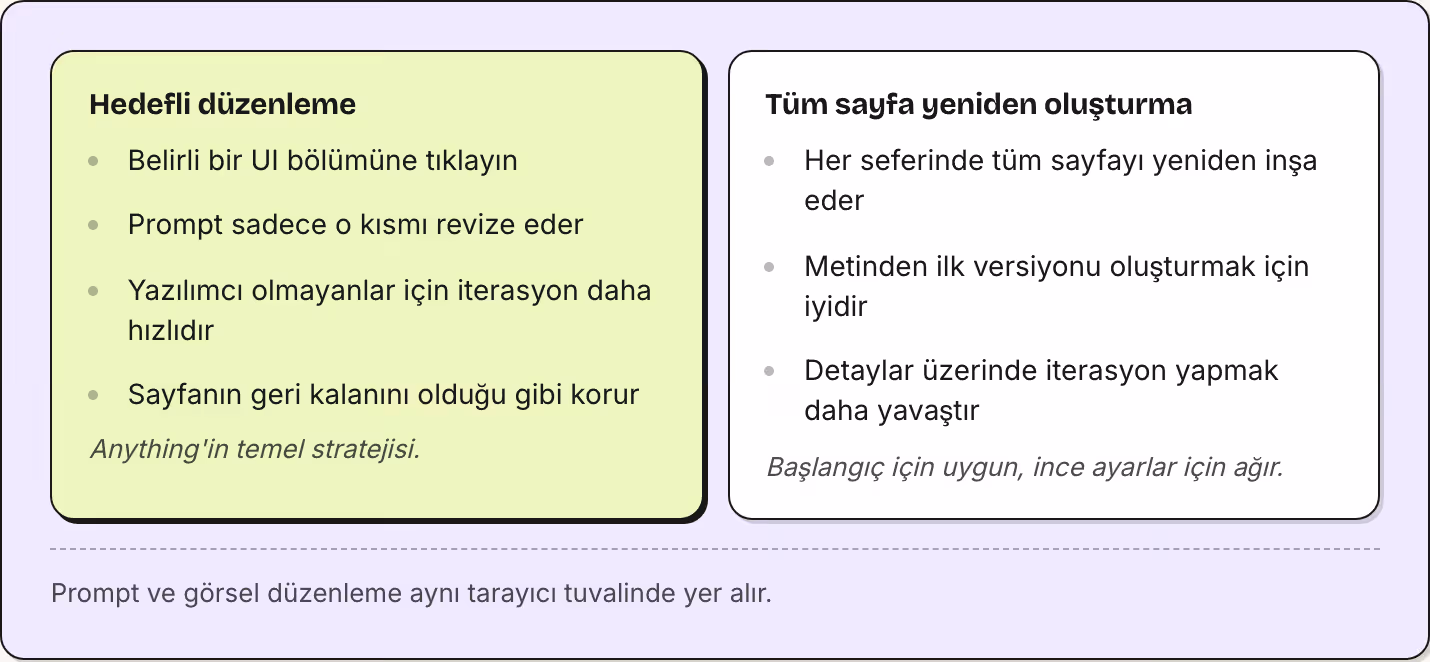 Hedefli düzenleme Belirli bir UI bölümüne tıklayın Prompt sadece o kısmı revize eder Yazılımcı olmayanlar için iterasyon daha hızlıdır Sayfanın geri kalanını olduğu gibi korur Anything'in temel stratejisi. Tüm sayfa yeniden oluşturma Her seferinde…