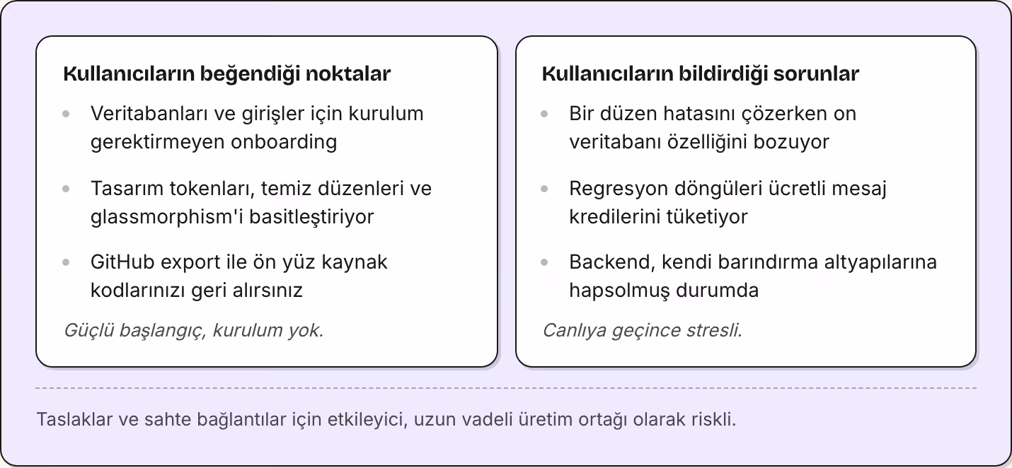 Kullanıcıların beğendiği noktalar Veritabanları ve girişler için kurulum gerektirmeyen onboarding Tasarım tokenları, temiz düzenleri ve glassmorphism'i basitleştiriyor GitHub export ile ön yüz kaynak kodlarınızı geri alırsınız Güçlü başlangıç,…