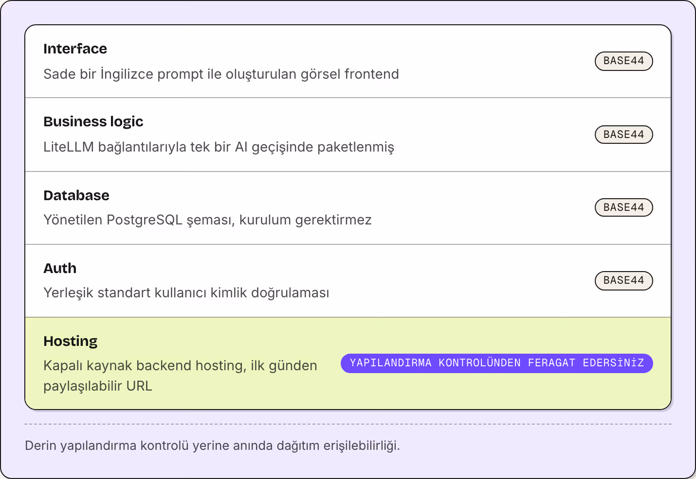 Interface Sade bir İngilizce prompt ile oluşturulan görsel frontend Base44 Business logic LiteLLM bağlantılarıyla tek bir AI geçişinde paketlenmiş Base44 Database Yönetilen PostgreSQL şeması, kurulum gerektirmez Base44 Auth Yerleşik standart…