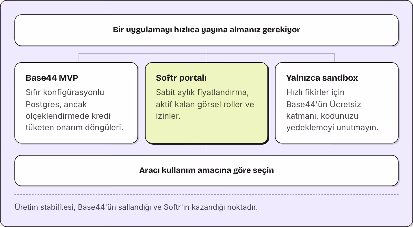 Bir uygulamayı hızlıca yayına almanız gerekiyor Base44 MVP Sıfır konfigürasyonlu Postgres, ancak ölçeklendirmede kredi tüketen onarım döngüleri. Softr portalı Sabit aylık fiyatlandırma, aktif kalan görsel roller ve izinler. Yalnızca sandbox Hızlı…