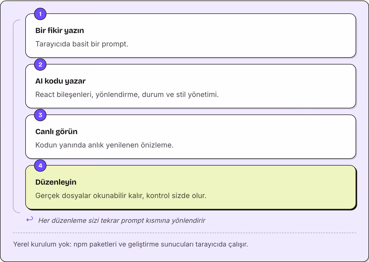 1 Bir fikir yazın Tarayıcıda basit bir prompt. 2 AI kodu yazar React bileşenleri, yönlendirme, durum ve stil yönetimi. 3 Canlı görün Kodun yanında anlık yenilenen önizleme. 4 Düzenleyin Gerçek dosyalar okunabilir kalır, kontrol sizde olur. ↩…