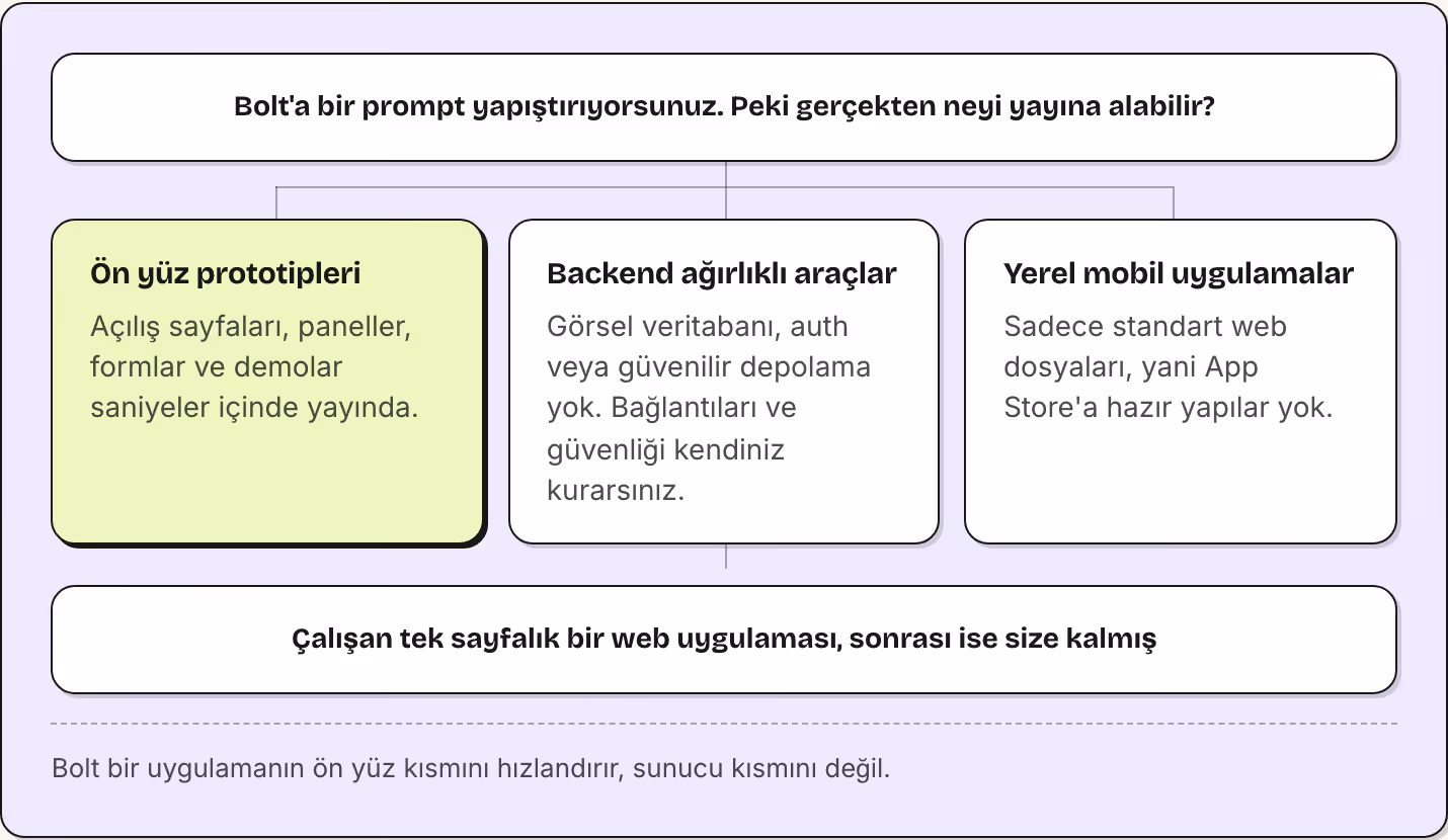 Bolt'a bir prompt yapıştırıyorsunuz. Peki gerçekten neyi yayına alabilir? Ön yüz prototipleri Açılış sayfaları, paneller, formlar ve demolar saniyeler içinde yayında. Backend ağırlıklı araçlar Görsel veritabanı, auth veya güvenilir depolama yok.…