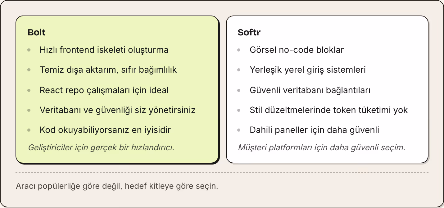 Bolt Hızlı frontend iskeleti oluşturma Temiz dışa aktarım, sıfır bağımlılık React repo çalışmaları için ideal Veritabanı ve güvenliği siz yönetirsiniz Kod okuyabiliyorsanız en iyisidir Geliştiriciler için gerçek bir hızlandırıcı. Softr Görsel…