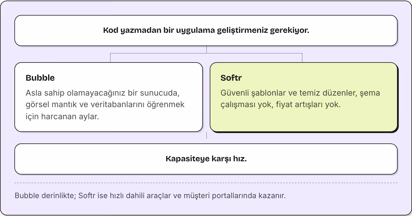 Kod yazmadan bir uygulama geliştirmeniz gerekiyor. Bubble Asla sahip olamayacağınız bir sunucuda, görsel mantık ve veritabanlarını öğrenmek için harcanan aylar. Softr Güvenli şablonlar ve temiz düzenler, şema çalışması yok, fiyat artışları yok.…