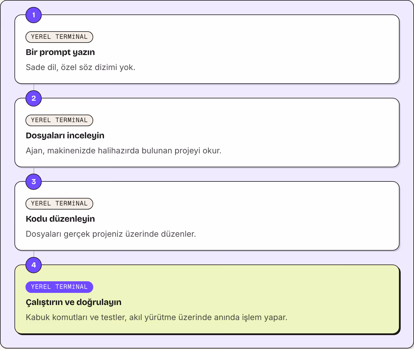 1 Yerel terminal Bir prompt yazın Sade dil, özel söz dizimi yok. 2 Yerel terminal Dosyaları inceleyin Ajan, makinenizde halihazırda bulunan projeyi okur. 3 Yerel terminal Kodu düzenleyin Dosyaları gerçek projeniz üzerinde düzenler. 4 Yerel terminal…