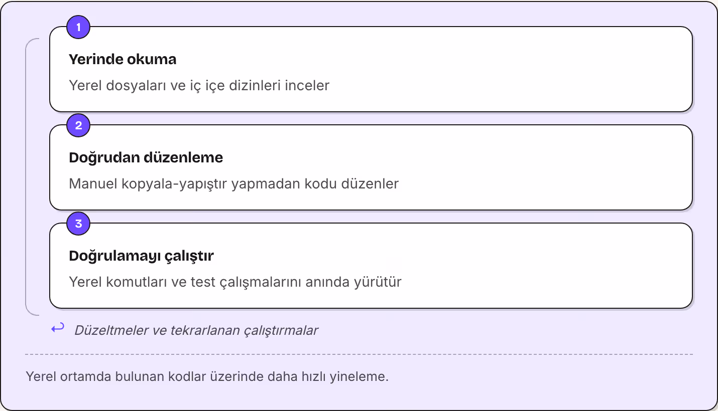 1 Yerinde okuma Yerel dosyaları ve iç içe dizinleri inceler 2 Doğrudan düzenleme Manuel kopyala-yapıştır yapmadan kodu düzenler 3 Doğrulamayı çalıştır Yerel komutları ve test çalışmalarını anında yürütür ↩ Düzeltmeler ve tekrarlanan…