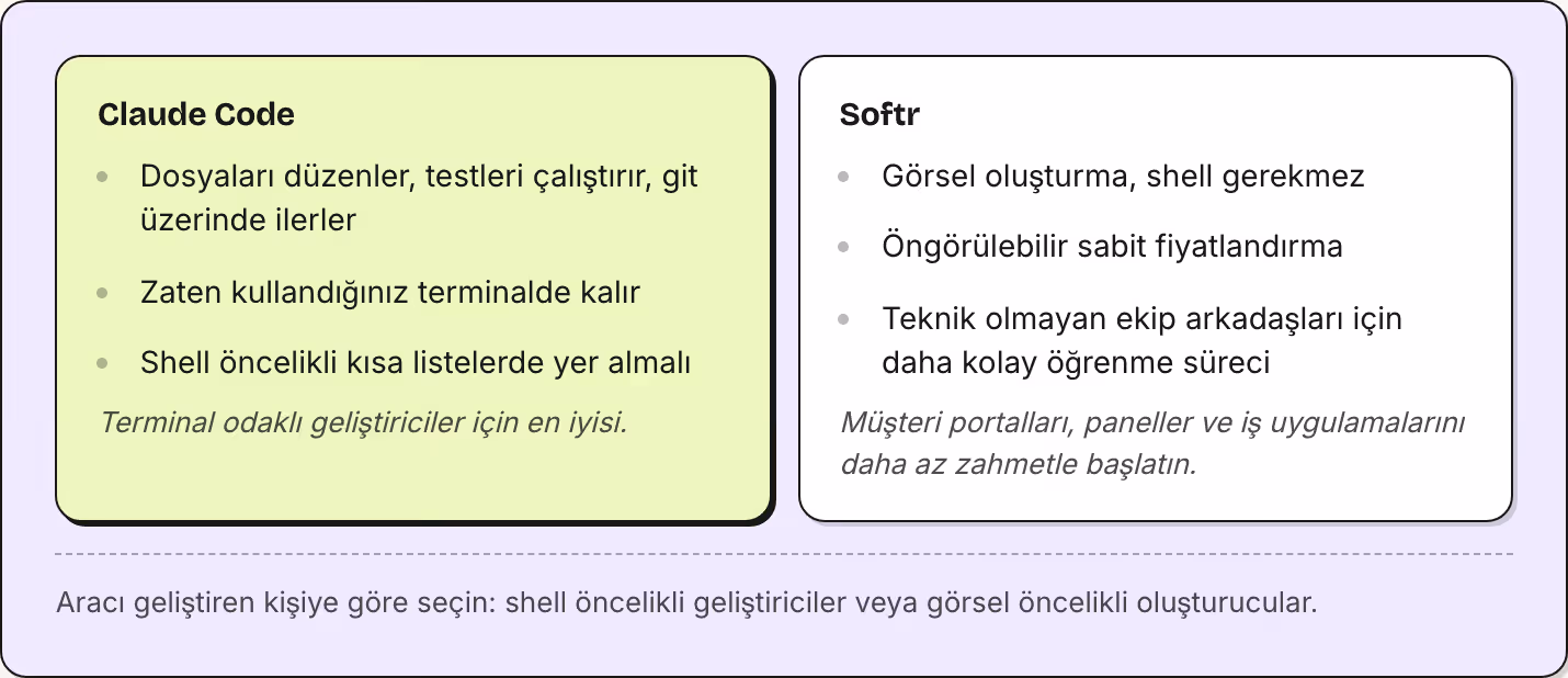 Claude Code Dosyaları düzenler, testleri çalıştırır, git üzerinde ilerler Zaten kullandığınız terminalde kalır Shell öncelikli kısa listelerde yer almalı Terminal odaklı geliştiriciler için en iyisi. Softr Görsel oluşturma, shell gerekmez…