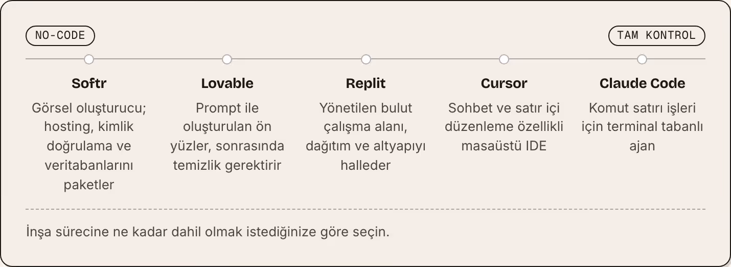 No-code Tam kontrol Softr Görsel oluşturucu; hosting, kimlik doğrulama ve veritabanlarını paketler Lovable Prompt ile oluşturulan ön yüzler, sonrasında temizlik gerektirir Replit Yönetilen bulut çalışma alanı, dağıtım ve altyapıyı halleder Cursor…