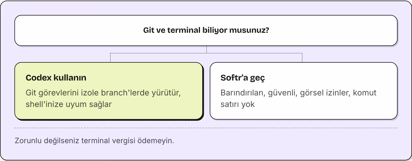 Git ve terminal biliyor musunuz? Codex kullanın Git görevlerini izole branch'lerde yürütür, shell'inize uyum sağlar Softr'a geç Barındırılan, güvenli, görsel izinler, komut satırı yok Zorunlu değilseniz terminal vergisi ödemeyin.