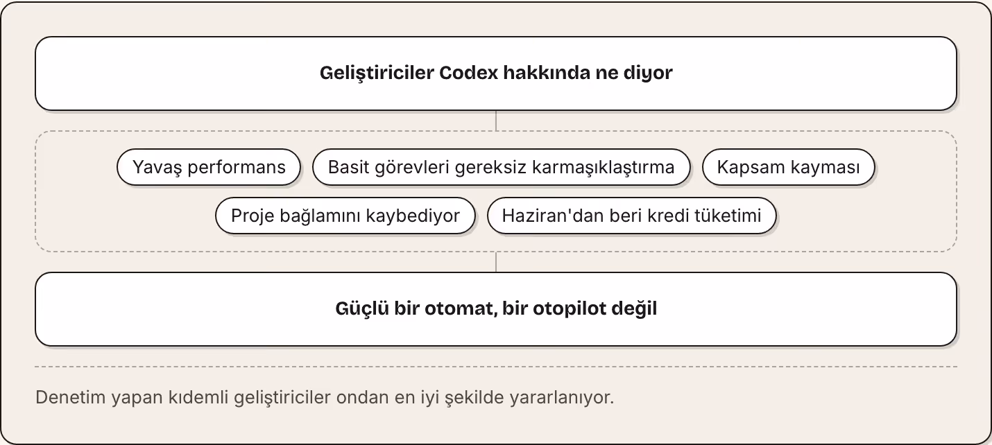 Geliştiriciler Codex hakkında ne diyor Yavaş performans Basit görevleri gereksiz karmaşıklaştırma Kapsam kayması Proje bağlamını kaybediyor Haziran'dan beri kredi tüketimi Güçlü bir otomat, bir otopilot değil Denetim yapan kıdemli geliştiriciler…