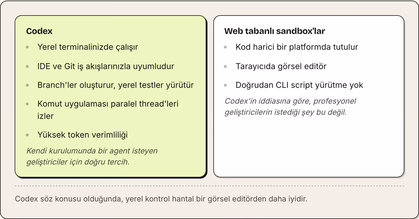 Codex Yerel terminalinizde çalışır IDE ve Git iş akışlarınızla uyumludur Branch'ler oluşturur, yerel testler yürütür Komut uygulaması paralel thread'leri izler Yüksek token verimliliği Kendi kurulumunda bir agent isteyen geliştiriciler için doğru…