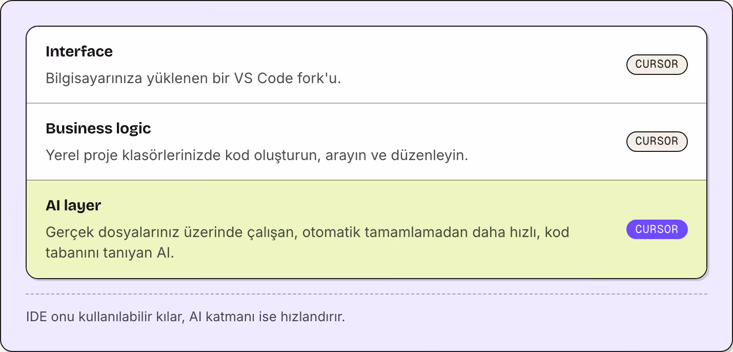 Interface Bilgisayarınıza yüklenen bir VS Code fork'u. Cursor Business logic Yerel proje klasörlerinizde kod oluşturun, arayın ve düzenleyin. Cursor AI layer Gerçek dosyalarınız üzerinde çalışan, otomatik tamamlamadan daha hızlı, kod tabanını…