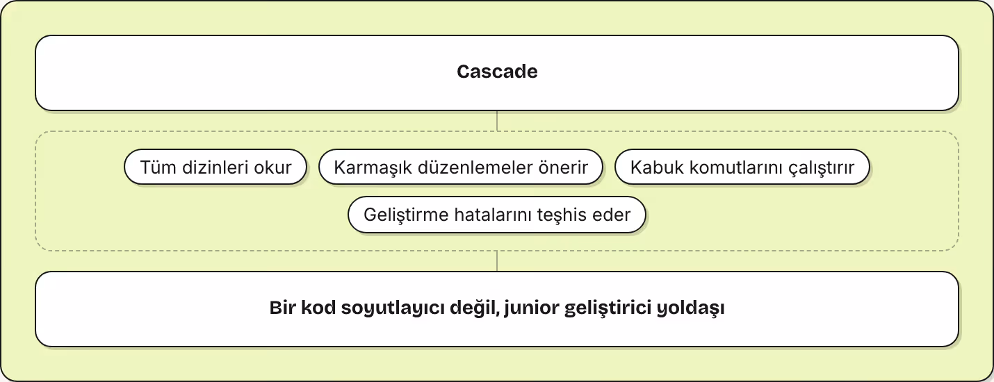 Cascade Tüm dizinleri okur Karmaşık düzenlemeler önerir Kabuk komutlarını çalıştırır Geliştirme hatalarını teşhis eder Bir kod soyutlayıcı değil, junior geliştirici yoldaşı