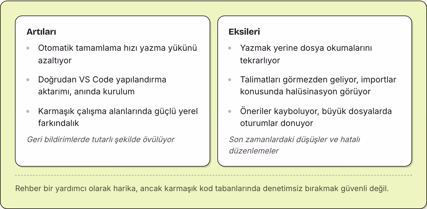 Artıları Otomatik tamamlama hızı yazma yükünü azaltıyor Doğrudan VS Code yapılandırma aktarımı, anında kurulum Karmaşık çalışma alanlarında güçlü yerel farkındalık Geri bildirimlerde tutarlı şekilde övülüyor Eksileri Yazmak yerine dosya okumalarını…