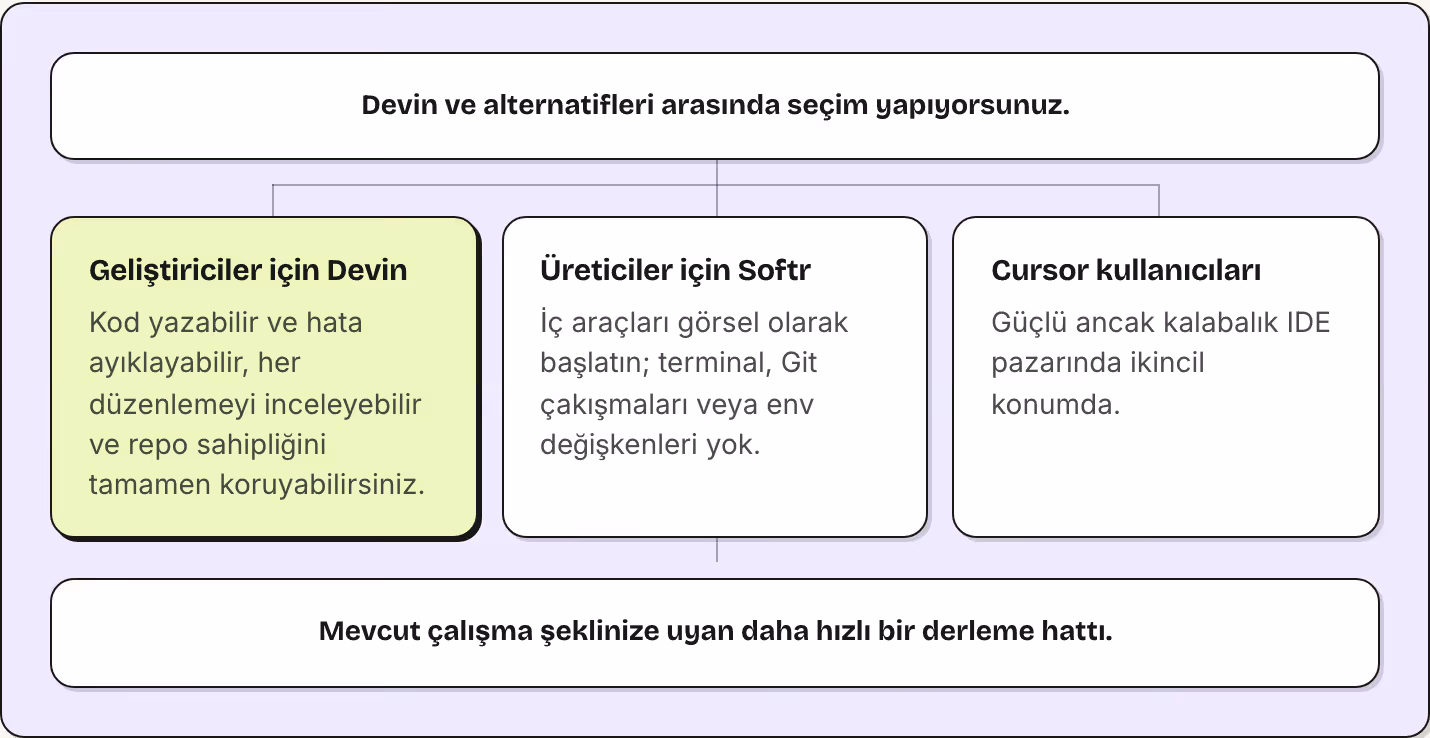 Devin ve alternatifleri arasında seçim yapıyorsunuz. Geliştiriciler için Devin Kod yazabilir ve hata ayıklayabilir, her düzenlemeyi inceleyebilir ve repo sahipliğini tamamen koruyabilirsiniz. Üreticiler için Softr İç araçları görsel olarak başlatın;…